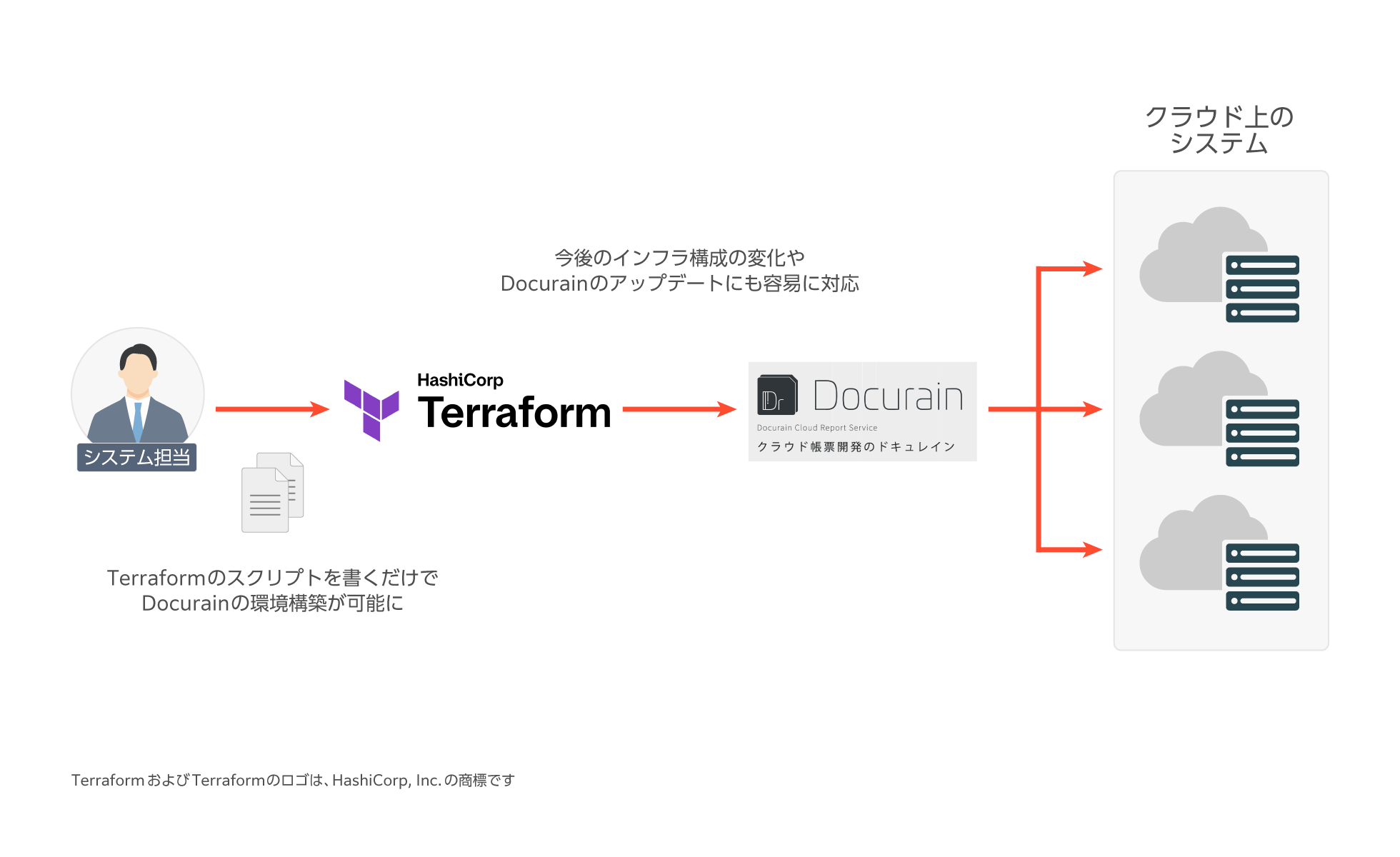 TerraformスクリプトでDocurainの環境構築を進めるイメージ